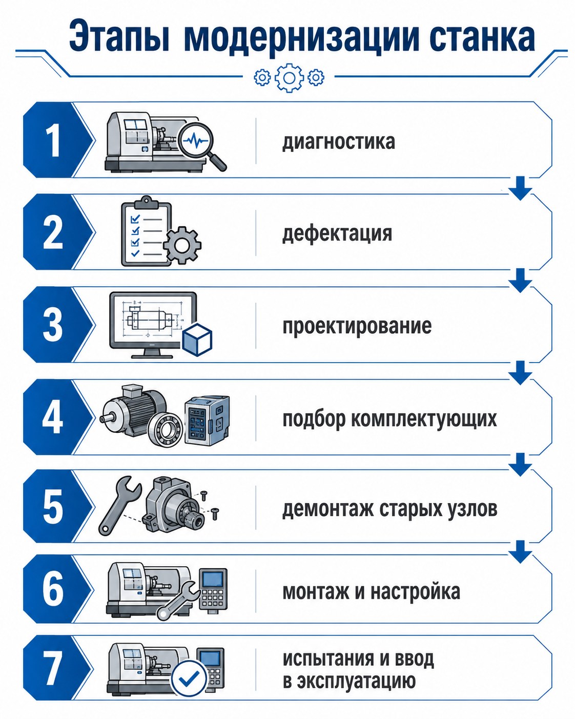 Последовательность работ при модернизации промышленного станка