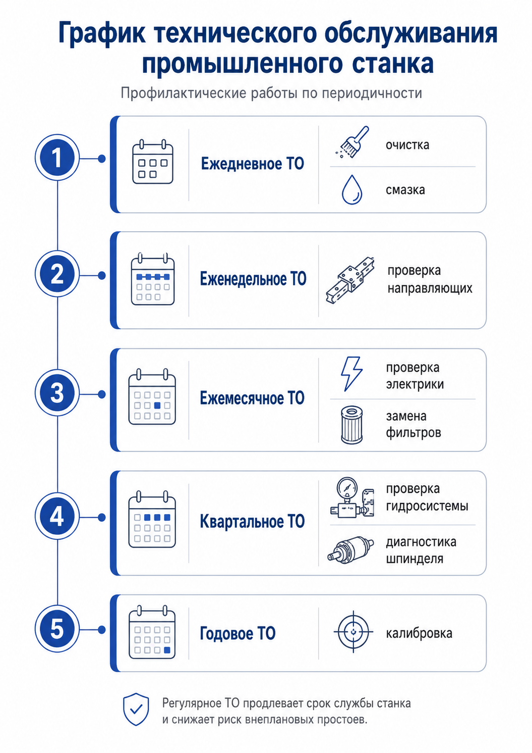 Инфографика. Базовый график технического обслуживания станка: ежедневное, еженедельное, ежемесячное, квартальное и годовое ТО.